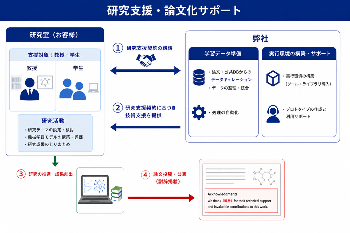 研究支援・論文化サポートの取り組み