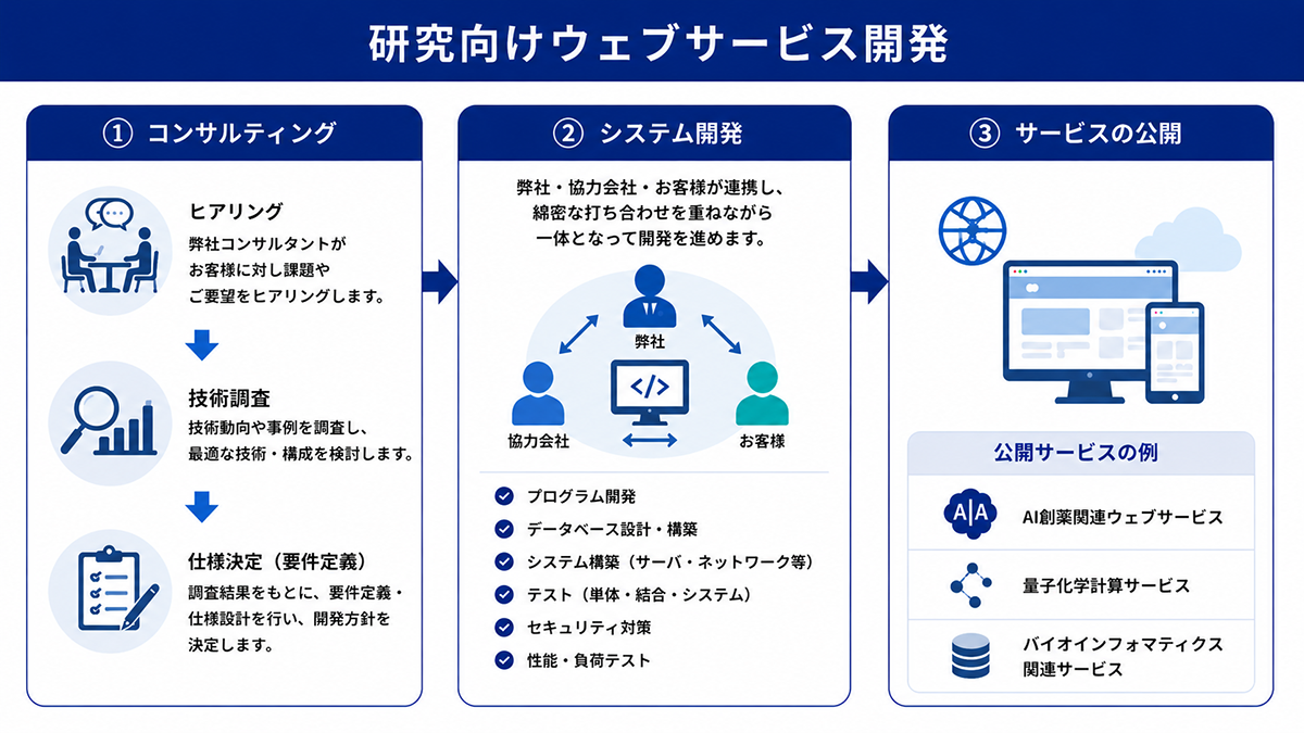 研究向けウェブサービス開発の取り組み